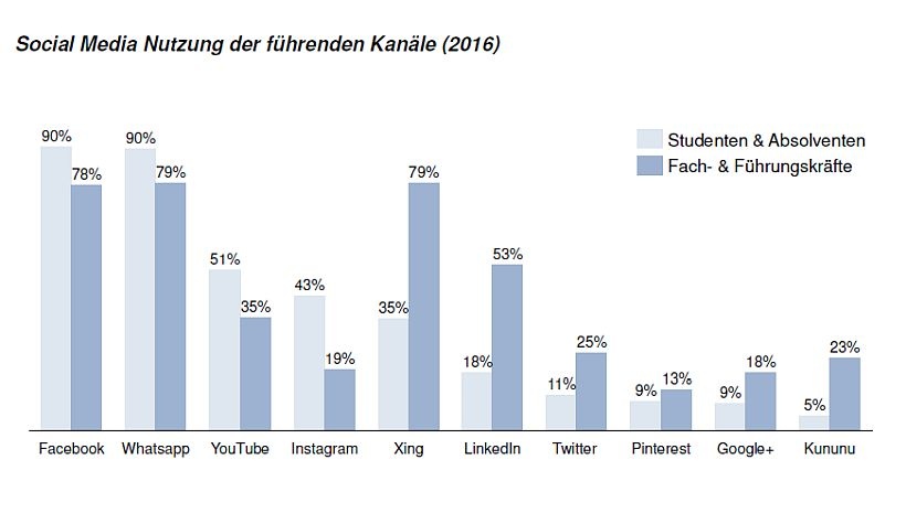 Social-Media-Nutzung: Studenten und Fach-/Führungskräfte