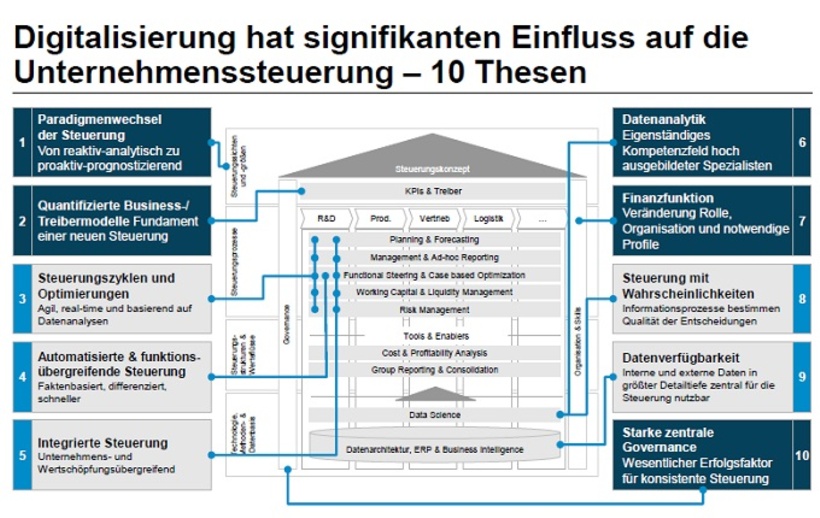 Abb. 1: 10 Thesen zum Einfluss der Digitalisierung auf die Unternehmenssteuerung