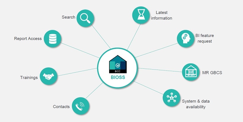 BIOSS – BI One Stop Shop