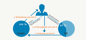 Einziehung einer Forderung als Veräußerung nach § 23 EStG