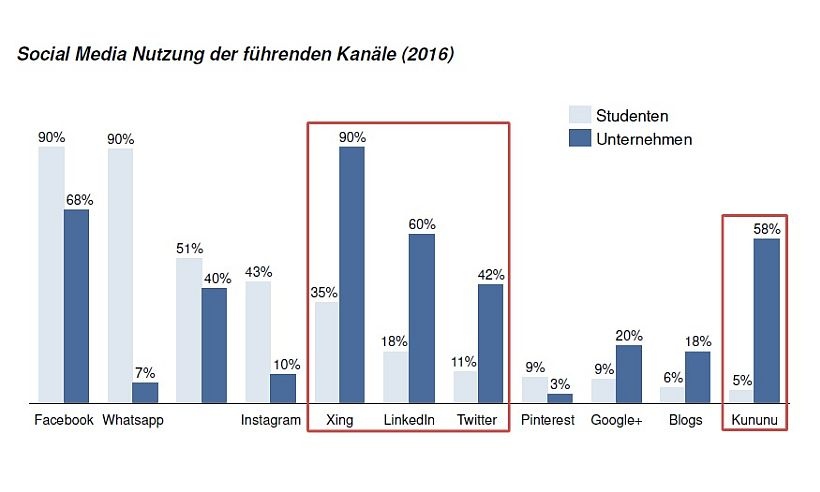Vergleich: Social-Media-Nutzung von Studenten und Unternehmen