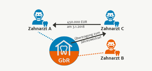 Übertragung eines Gesellschaftsanteils zum Jahreswechsel
