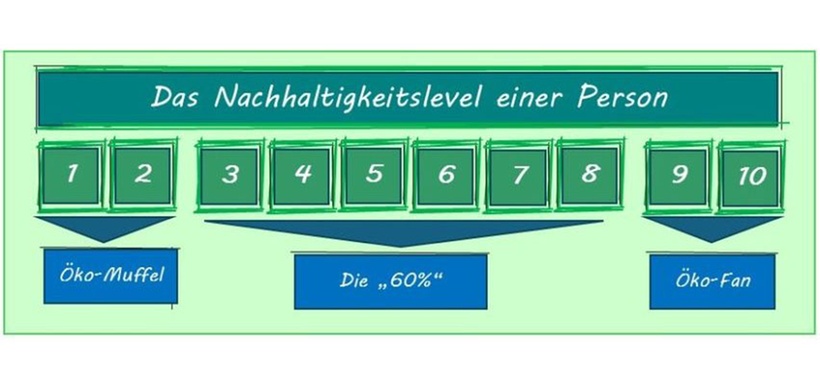 60-Prozent-Potenzial