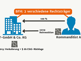 6BRücklageReinvestition