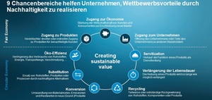 Horváth: Chancen zur nachhaltigen Geschäftsmodellerweiterung