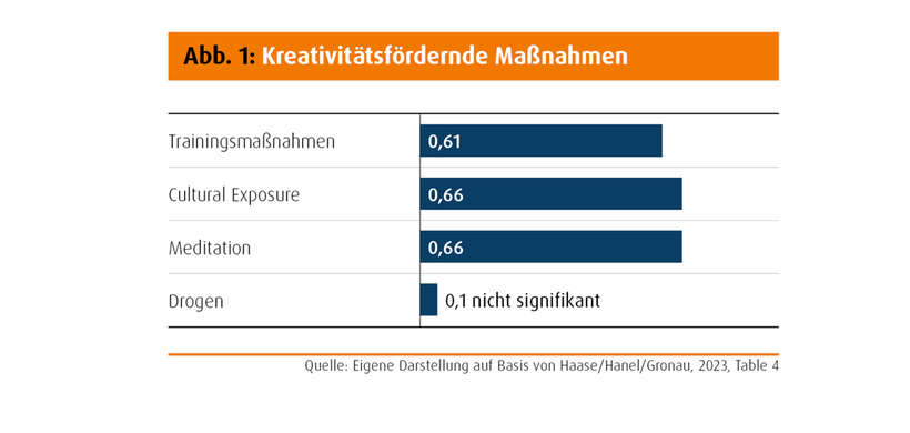 Abb. 1: Kreativitätsfördernde Maßnahmen