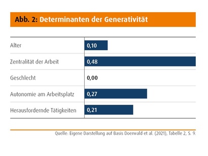 Abb. 02: Determinanten der Generativität