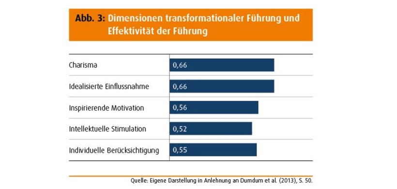 Dimensionen transformationaler Führung und Effektivität der Führung