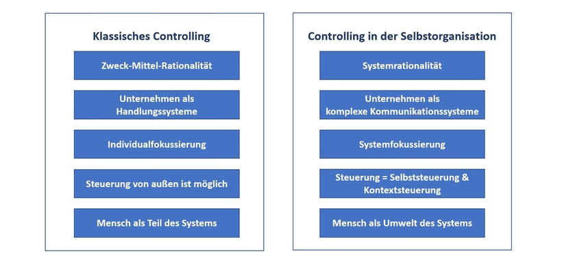 Abb. 1: Organisationsverständnis im klassischen Controlling vs. in der Selbstorganisation