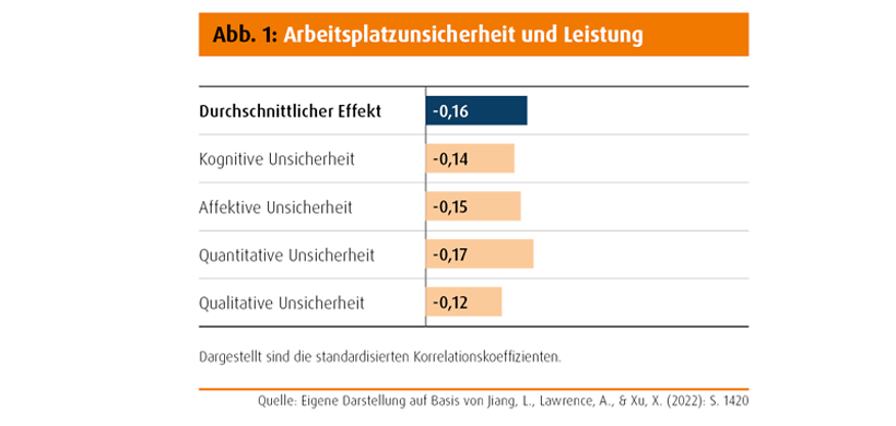 Abb. 1: Arbeitsplatzunsicherheit und Leistung
