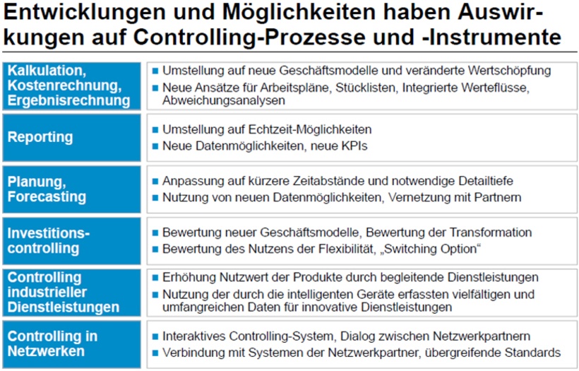 Abb. 1: Auswirkungen auf Controllingprozesse und –instrumente 
