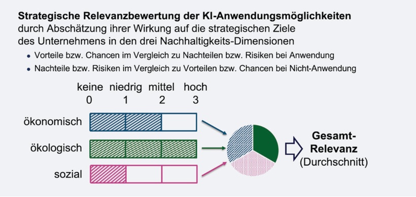 Abb. 1 Bewertung strategische Relevanz