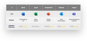 Copilotin MS Office: Potenziale und Grenzen
