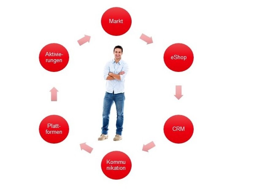 Abb. 1: Custumer Centricity