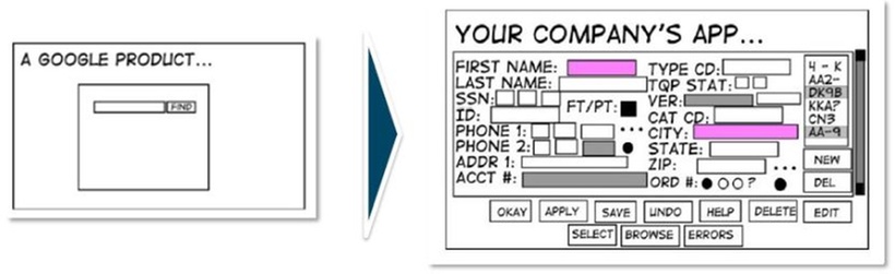 Abb. 1: Die Google-Suchmaschine als Vorbild für intelligente Einfachheit
