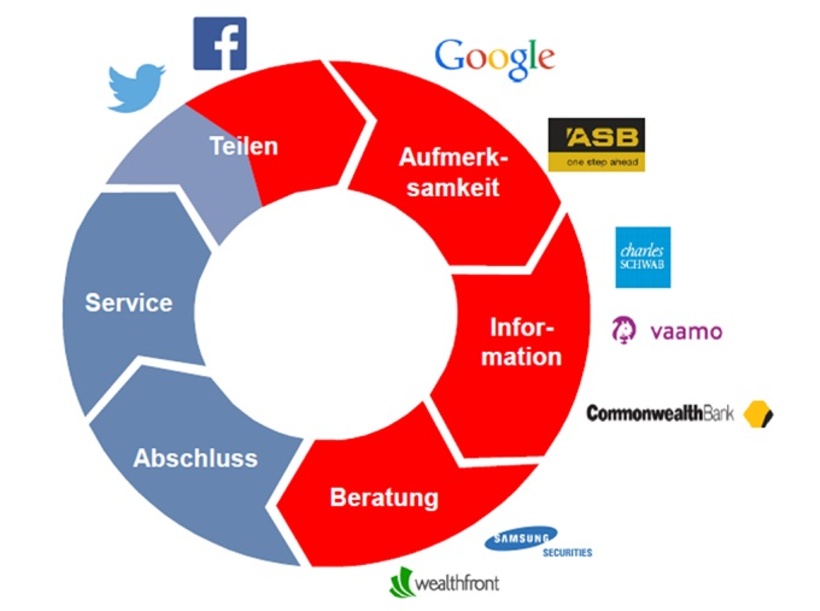 Abb. 1: Die Kundenschnittstelle verschiebt sich