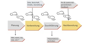 Präsentation - Vorbereitung - Durchführung - Nachbereitung