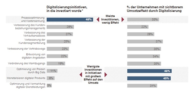 Abb. 1: Digitalisierungsstrategien und deren Umsatzeffekte 