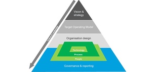 Target Operating Model: Vision und Strategie greifbar machen