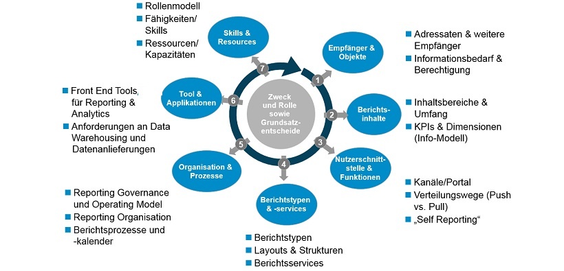 Abb. 1: Elemente einer Reporting-Lösung ("Reporting-Rad")