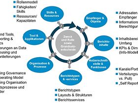 Abb. 1: Elemente einer Reporting-Lösung ("Reporting-Rad")