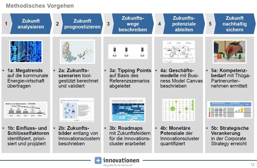 Abb. 1: Entstehungsprozess der Innovationslandkarte 2024 der Thüga AG