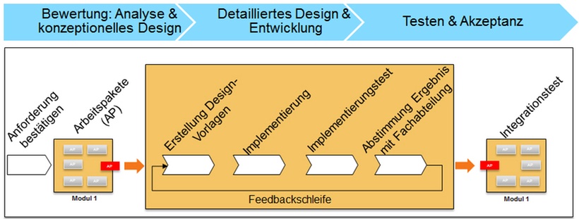 Abb. 1 Feedback-Prozess