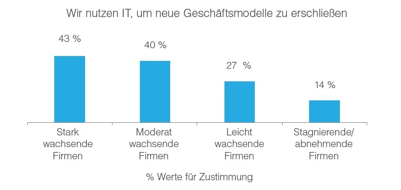 Abb. 1: Nutzung der IT zur Erschließung neuer Geschäftsmodelle
