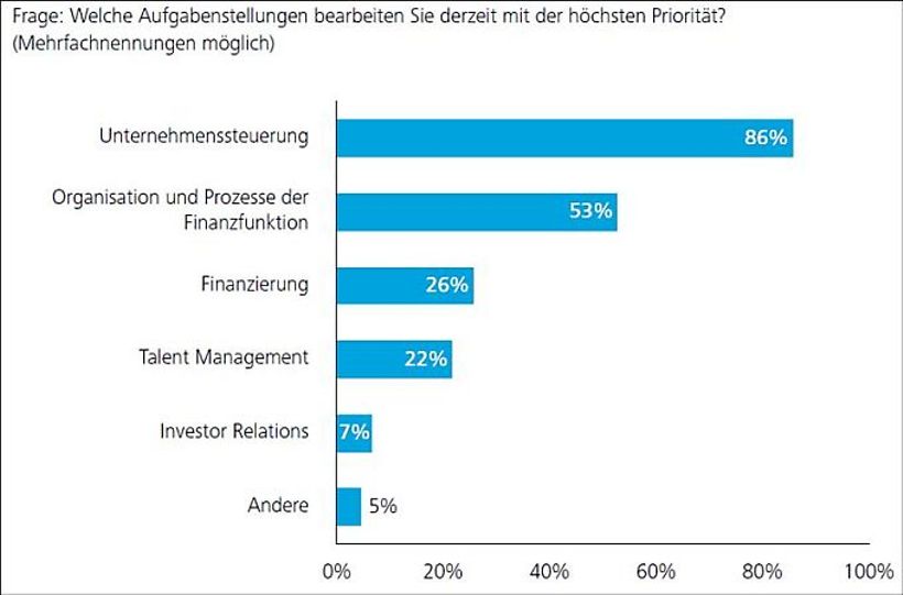 Prioritäten des CFO