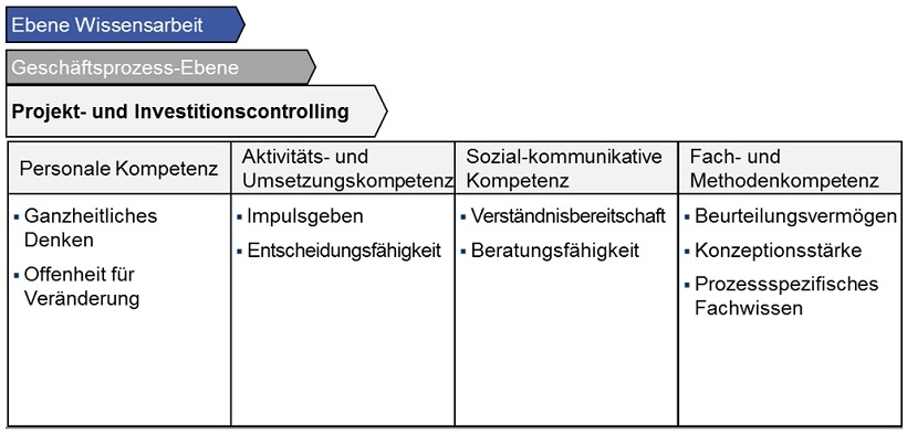 Abb. 1: Prozessspezifische Kompetenzen nach Kompetenzklassen