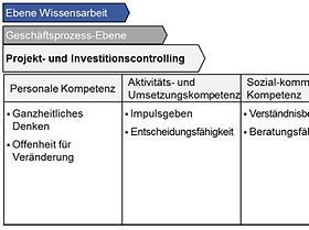 Abb. 1: Projekt- und Investitionscontrolling