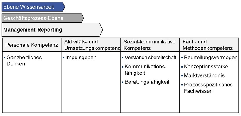 Abb. 1: Prozessspezifische Kompetenzen „Management Reporting“ nach Kompetenzklassen