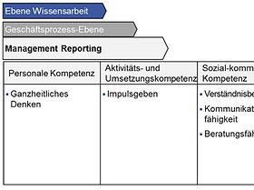 Abb. 1: Prozessspezifische Kompetenzen nach Kompetenzklassen