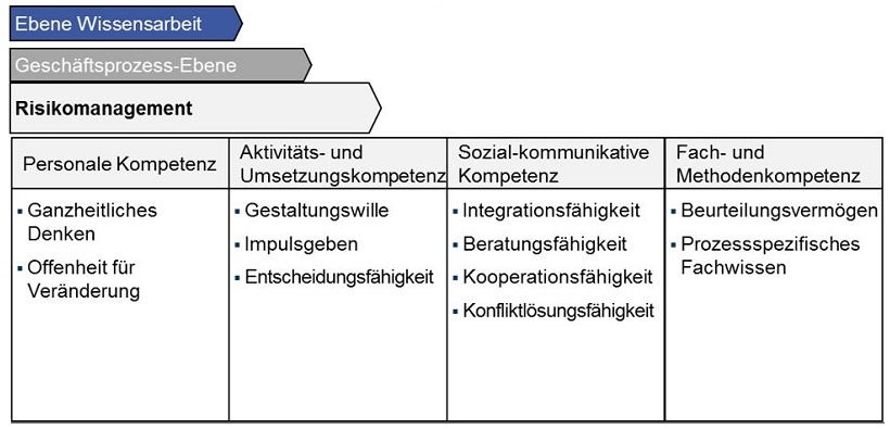 Abb. 1: Prozessspezifische Kompetenzen „Risikomanagement“ nach Kompetenzklassen