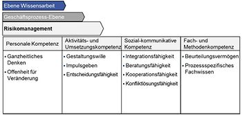 Abb. 1: Prozessspezifische Kompetenzen „Risikomanagement“