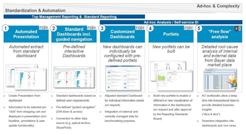 Abb. 1: Reporting- und Analysemöglichkeiten im Bayer-Reporting