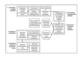 Roadmap für Großunternehmen