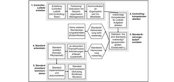 Roadmap für Großunternehmen