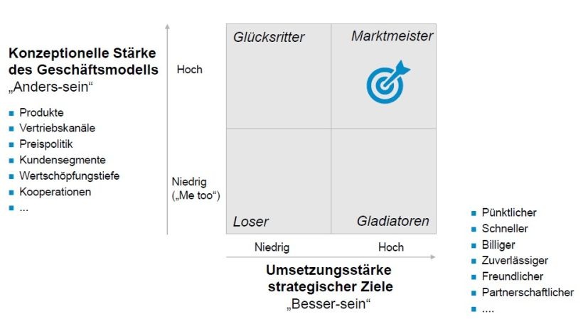 Abb. 1: Mit ganzheitlicher Strategie zum Marktmeister