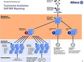 Abb. 1: Technische Architektur des Online Management Dashboards