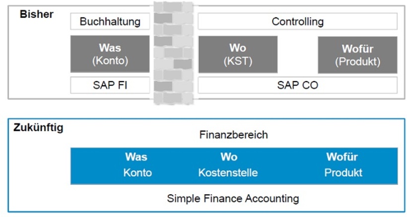 Abb. 1 Veränderte Datenhaltung durch Simple Finance