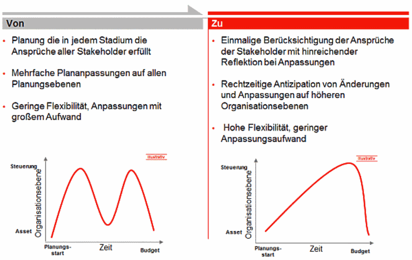 Abb. 1 Veränderung durch „Continuous planning“