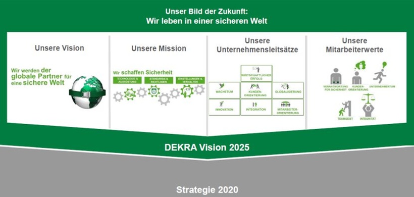 Abb. 1: Vision 2025 bildet das neue DEKRA Leitbild