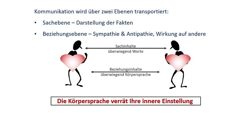 Abb. 1: Wechselwirkung Köpersprache und Kommunikation