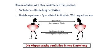 Abb. 1: Wechselwirkung Köpersprache und Kommunikation