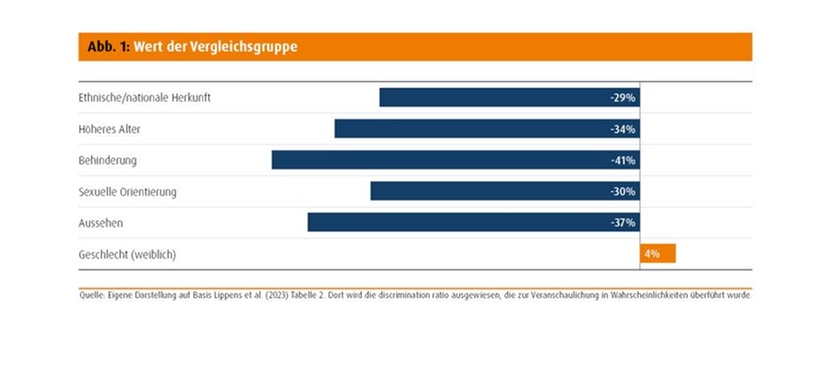 Abb. 1: Wert der Vergleichsgruppe