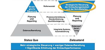 Abb. 1: Zielzustand für die strategische Einkaufssteuerung