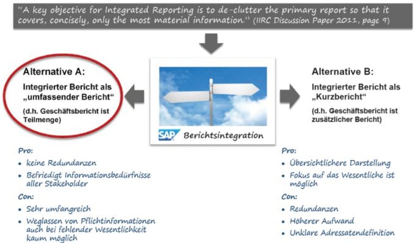 Abb. 1: Zwei Möglichkeiten der Berichtsintegration