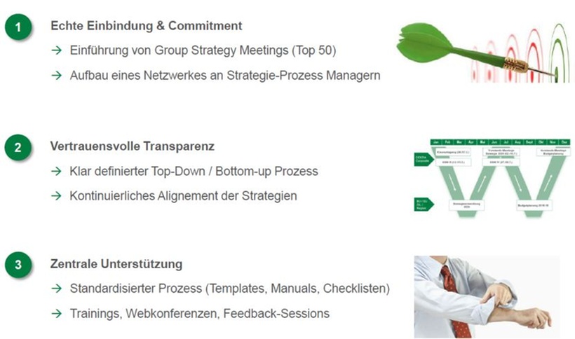 Abb. 2: 3 Erfolgsfaktoren in der Strategieentwicklung