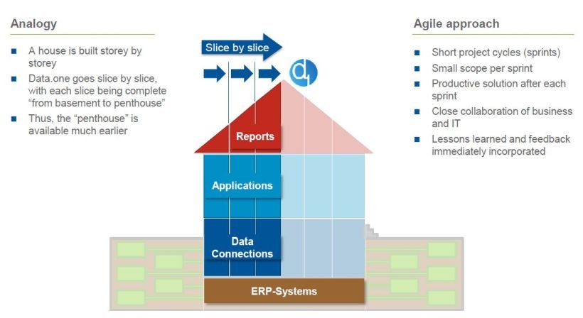 Abb. 2: Agiles Projektvorgehen bei der Reporting-Entwicklung